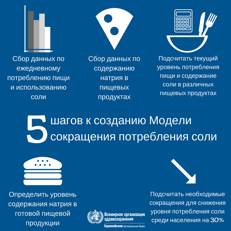 Почему трудно сократить избыточное потребление соли. Всемирная неделя осведомленности о соли. Рекомендуемый уровень потребление соли. Уменьшение потребления соли. Всемирная неделя осведомленности о соли 2021.